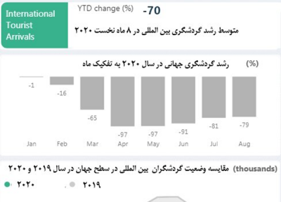 متوسط رشد صنعت گردشگری ایران به منفی 72 درصد رسید